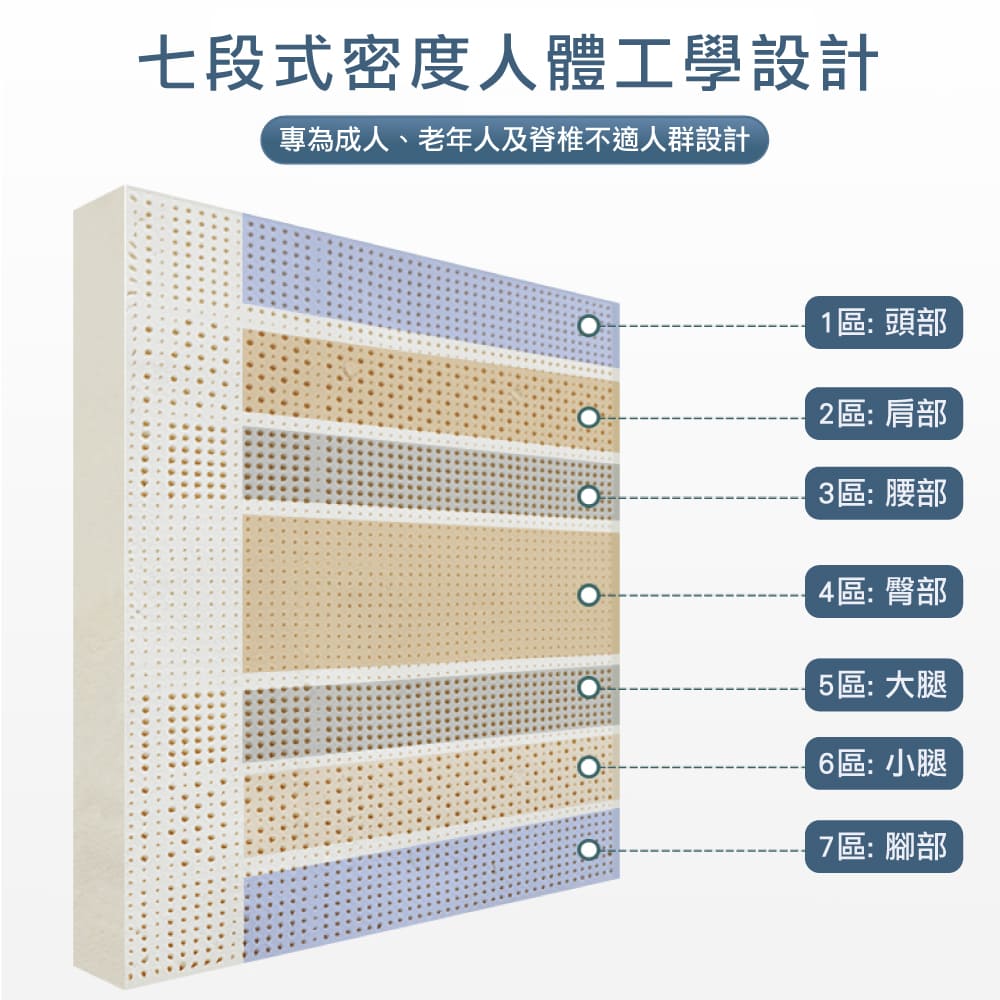 100%天然乳膠床墊【頂級7段式單人3x6.2尺x15cm】(頂級雙面護膜高密度85)